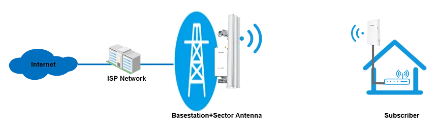 IP-COM CPE5 5GHz Outdoor CPE 9dBi 867Mbps Point-to-Point AUTO-PAIRING Wireless Bridge Kit (2 Pack) IP65 PoE