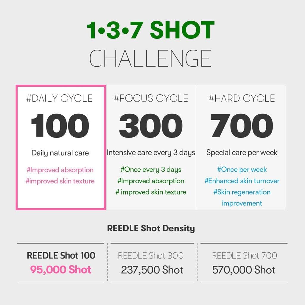 1:3:7 shot challenge infographic with reedle shot density 100, 300, 700