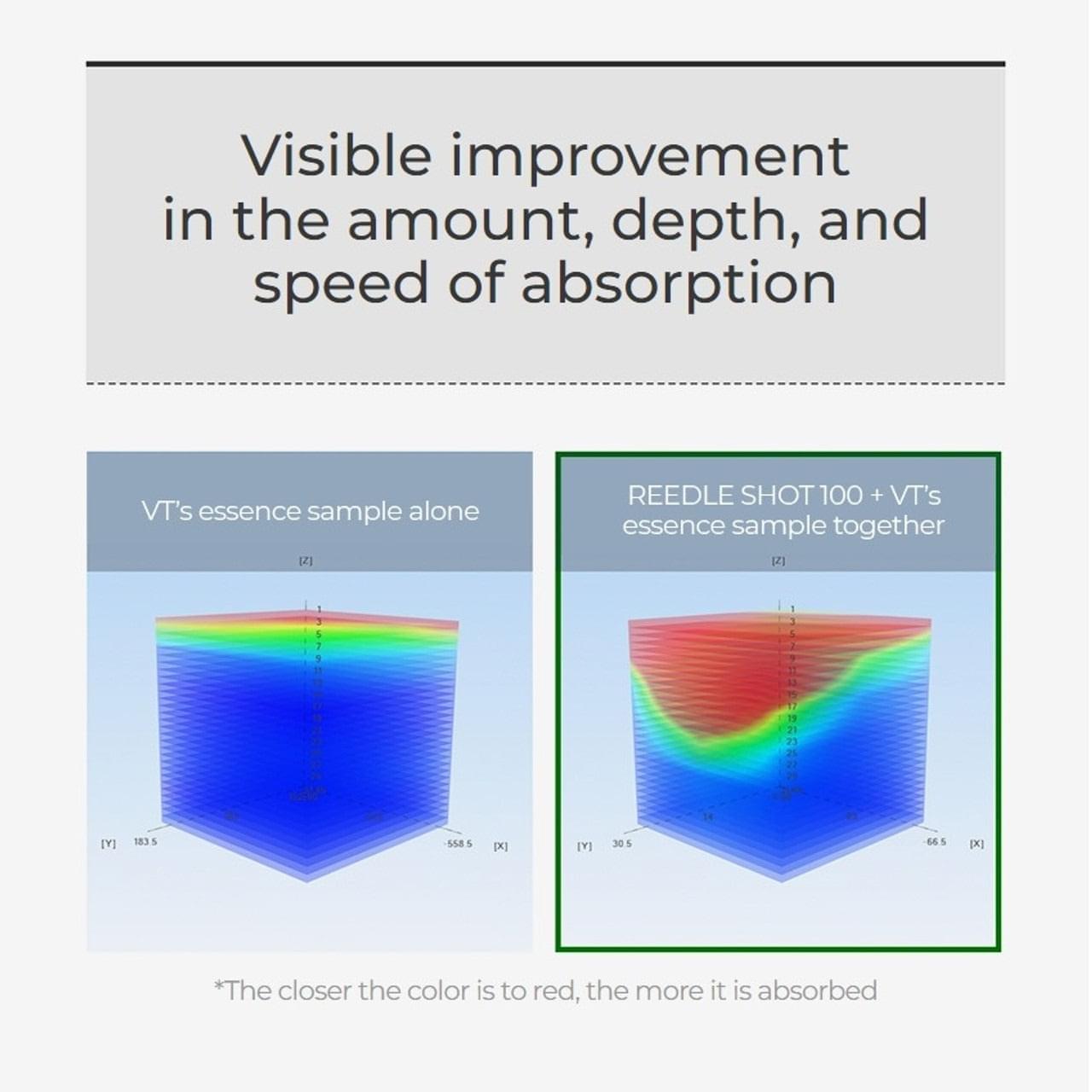 Absorption improvement infographic comparing essence sample alone vs Reedle Shot 100