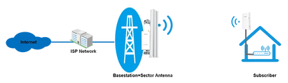 IP-COM CPE5 5GHz Outdoor CPE 9dBi 867Mbps Point-to-Point AUTO-PAIRING Wireless Bridge Kit (2 Pack) IP65 PoE