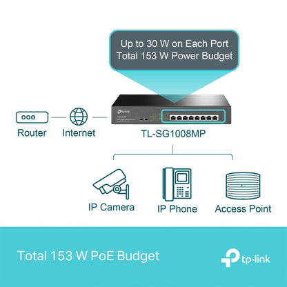 TP-Link TL-SG1008MP 8-Port Gigabit Desktop/Rackmount Switch with 8 PoE+ Ports, 153W Budget, Extend Mode, PoE Auto Recovery – Ideal for SMB, Surveillance, and Smart Home Networks