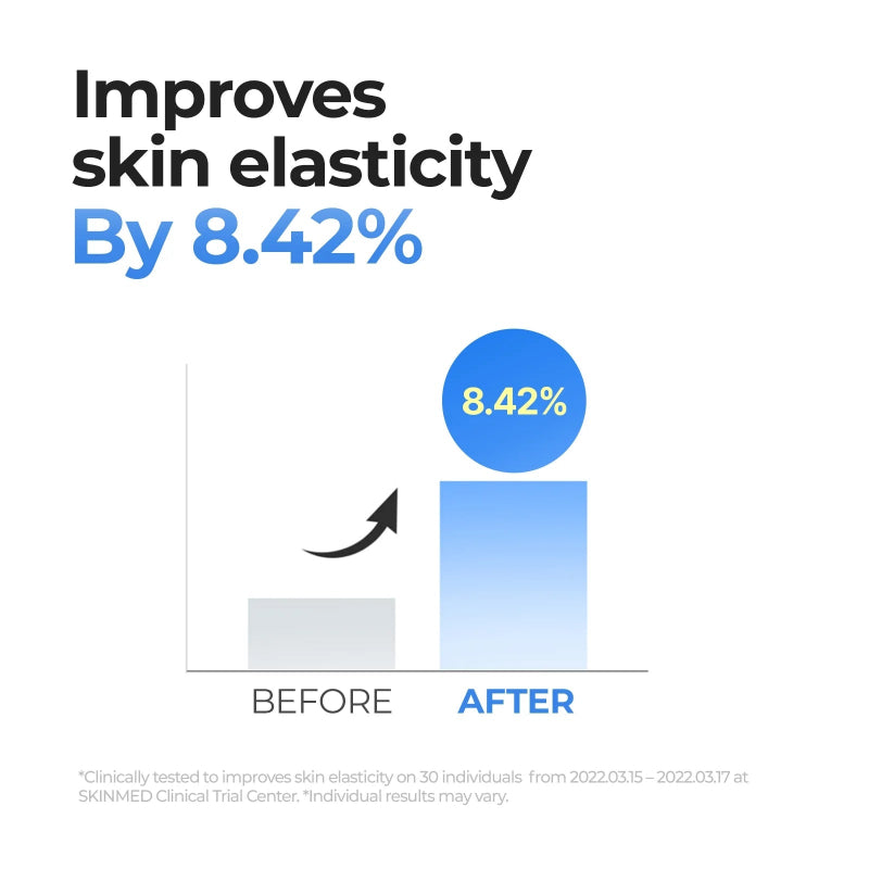 Sheet mask test results chart showing skin elasticity improves by 8.42%
