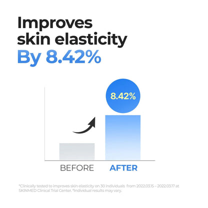 Sheet mask test results chart showing skin elasticity improves by 8.42%