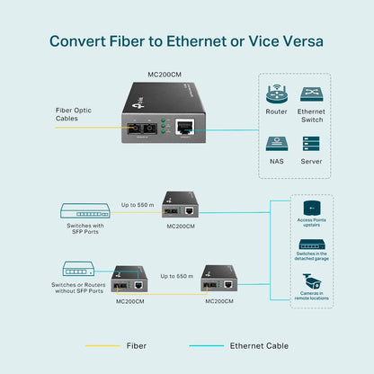 MC200CM | TP-Link Gigabit Multi-Mode SC Fiber Media Converter – Up to 550m