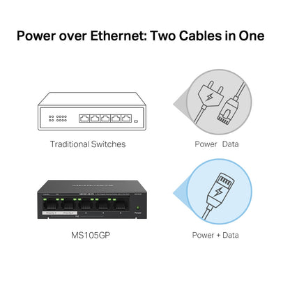 MS105GP 5-Port Gigabit Desktop Switch with 4-Port PoE+ | 65W PoE Budget, 250m Long Range, Plug & Play, IEEE 802.3af/at Compliant