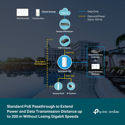 TP-Link Omada SG2005P-PD 5-Port Gigabit Smart Switch | PoE++ In, 4-Port PoE+ Out, IP55 Outdoor, Long-Range PoE Passthrough
