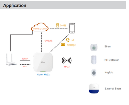 Dahua DHI‑ART‑ARC3800H‑06‑FW2 Wireless Alarm Kit – Smart Security with Video Verification
