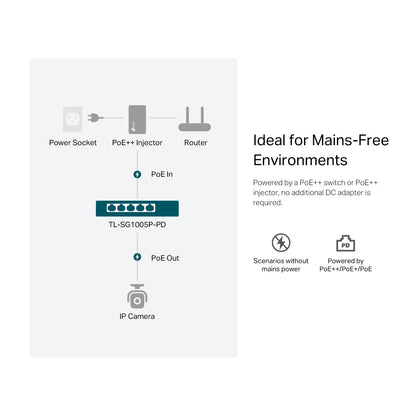 TP-Link TL-SG1005P-PD 5-Port Gigabit Desktop PoE+ Switch with 1-Port PoE++ In and 4-Port PoE+ Out | Fanless, Long-Range PoE, Plug & Play