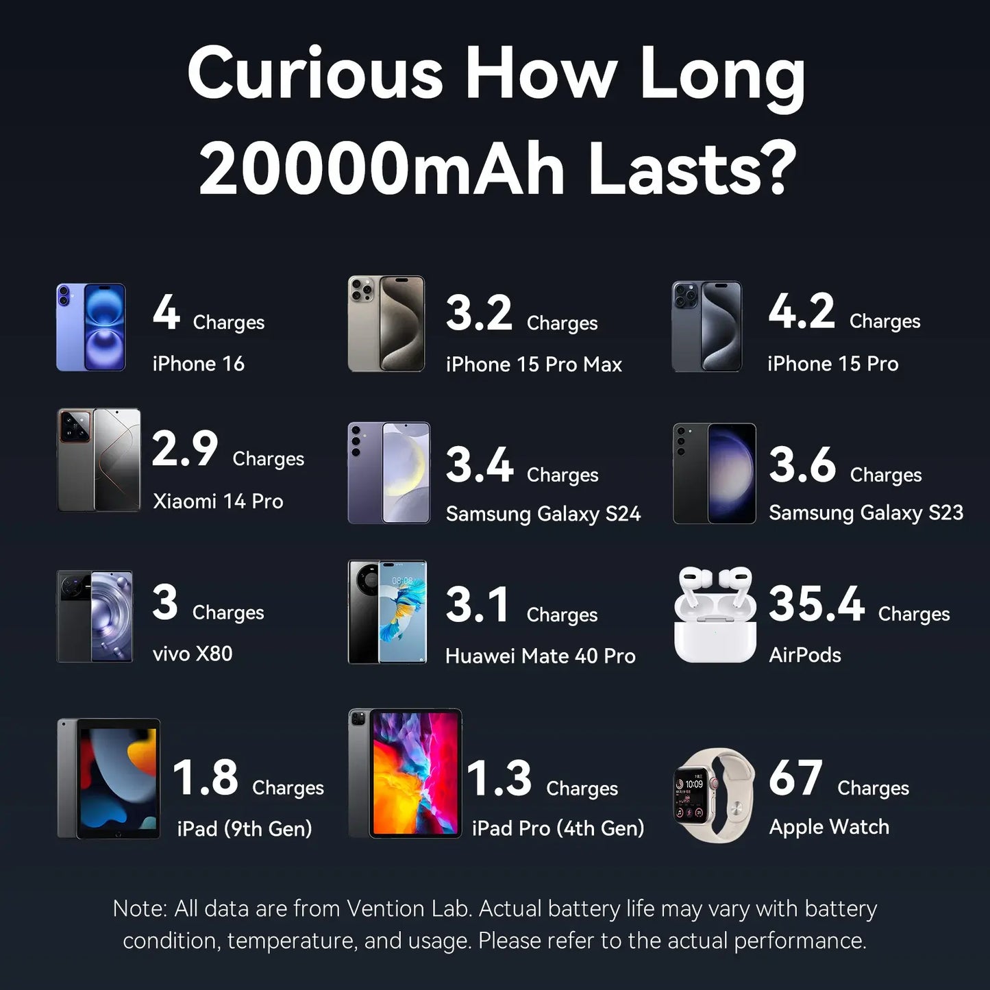 20000mAh power bank battery-life chart with charge estimates and device icons