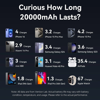 20000mAh power bank battery-life chart with charge estimates and device icons