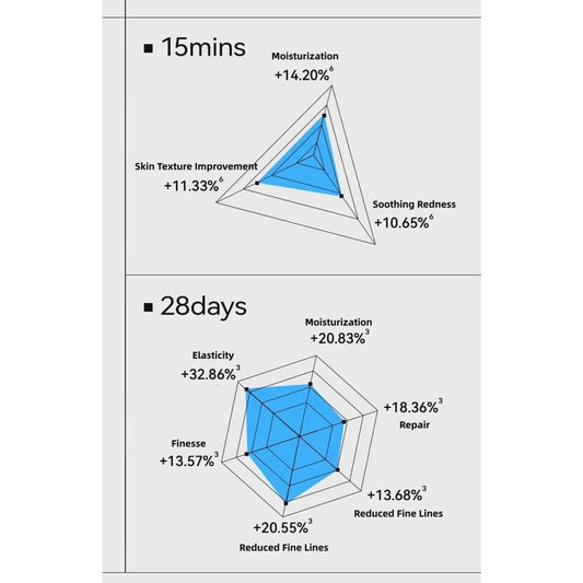 Results chart showing skincare improvements after mask use at 15 minutes and 28 days