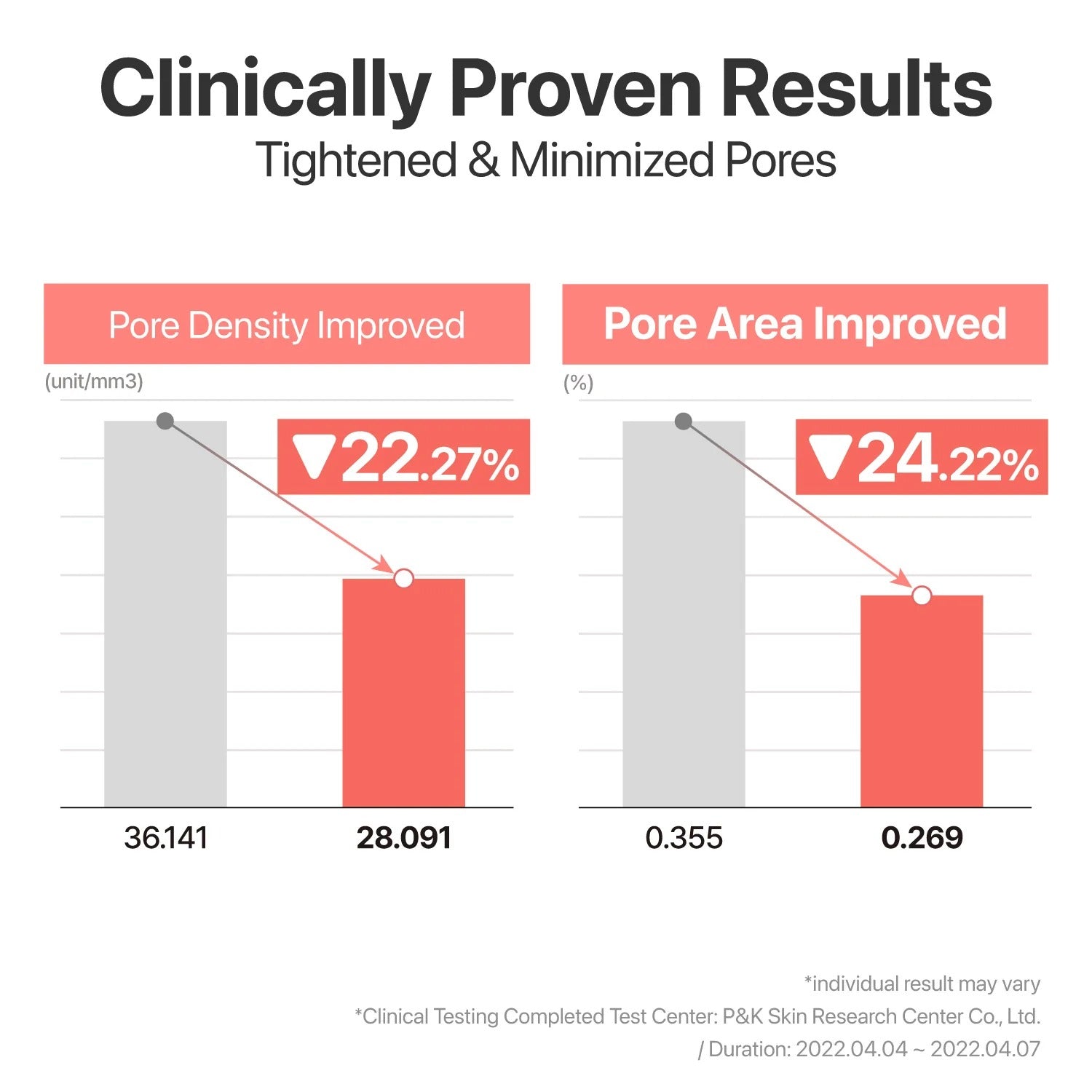 Sheet mask clinical results chart showing tightened and minimized pore improvements