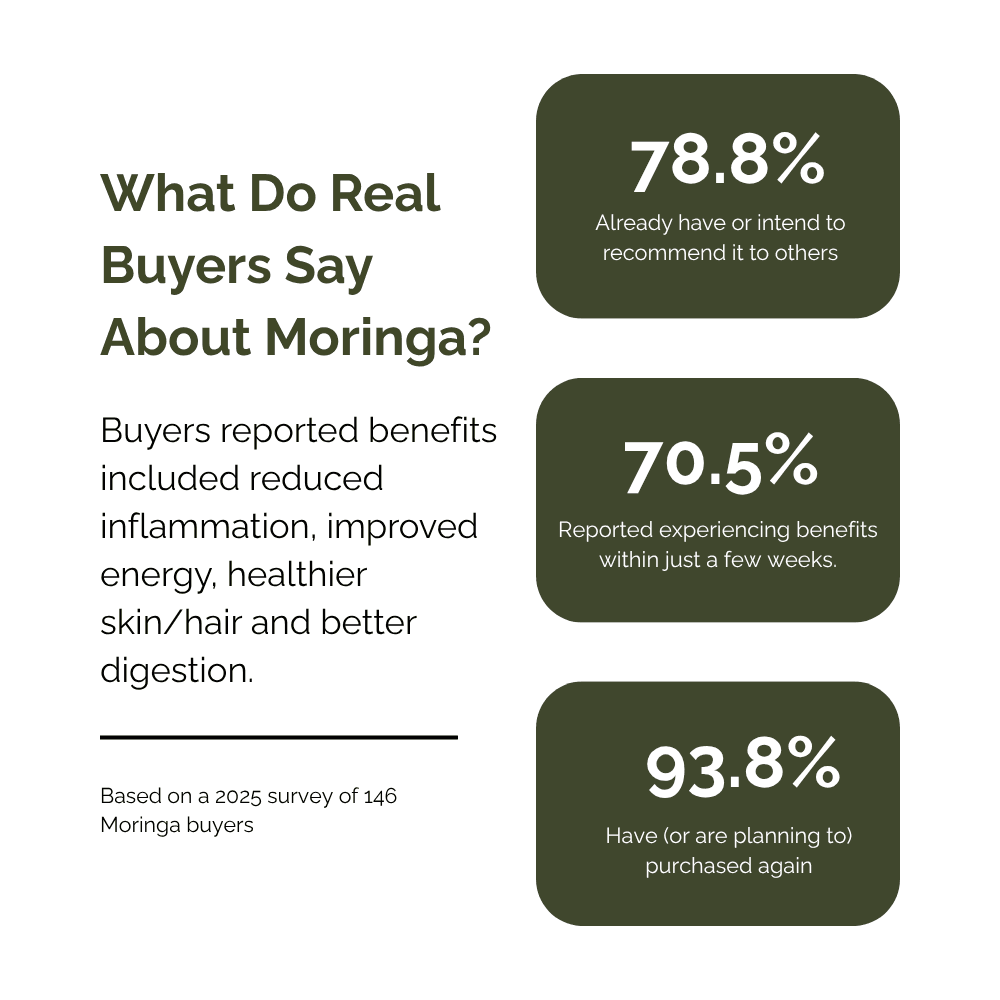 Moringa capsules buyer review infographic with 78.8%, 70.5%, and 93.8%