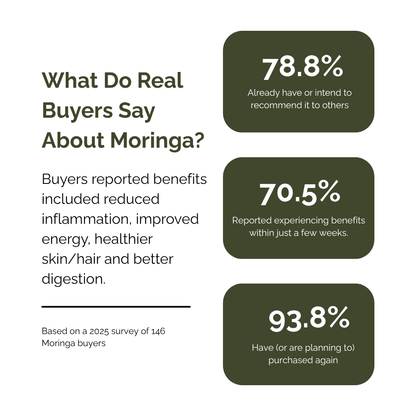 Moringa capsules buyer review infographic with 78.8%, 70.5%, and 93.8%